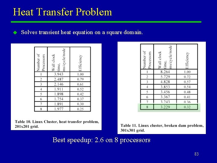 Heat Transfer Problem u Solves transient heat equation on a square domain. Best speedup: