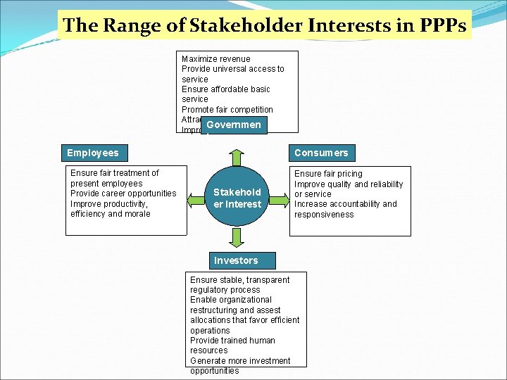 The Range of Stakeholder Interests in PPPs Maximize revenue Provide universal access to service