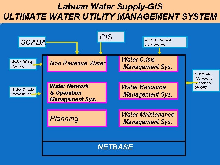 Labuan Water Supply-GIS ULTIMATE WATER UTILITY MANAGEMENT SYSTEM GIS SCADA Water Billing System Water