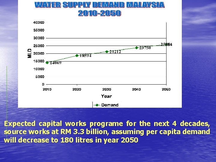 Expected capital works programe for the next 4 decades, source works at RM 3.