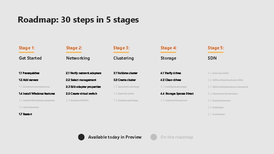 Roadmap: 30 steps in 5 stages Stage 1: Stage 2: Stage 3: Stage 4: