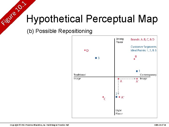 e r u g Fi 1. 10 Hypothetical Perceptual Map (b) Possible Repositioning Copyright