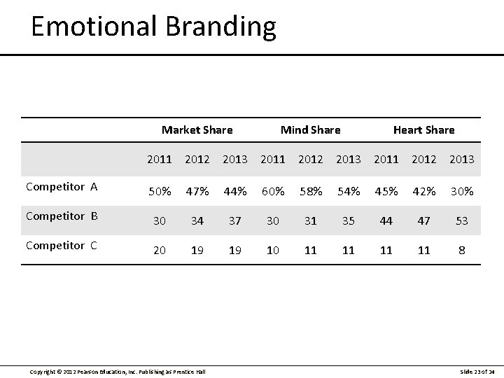Emotional Branding Market Share Mind Share Heart Share 2011 2012 2013 Competitor A 50%