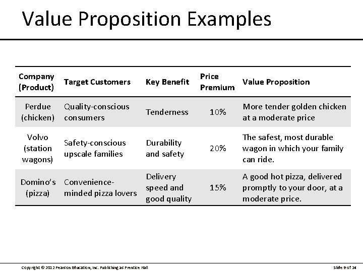 Value Proposition Examples Company (Product) Target Customers Key Benefit Perdue (chicken) Quality-conscious consumers Tenderness