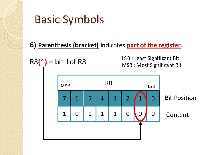 Basic Symbols 6) Parenthesis (bracket) indicates part of the register. LSB : Least Significant