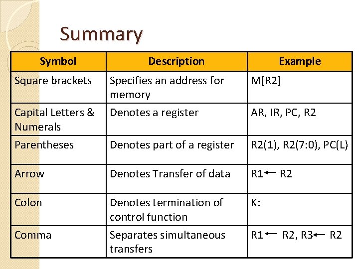 Summary Symbol Description Example Square brackets Specifies an address for memory M[R 2] Capital