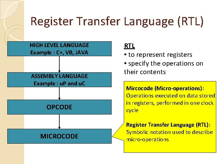 Register Transfer Language (RTL) HIGH LEVEL LANGUAGE Example : C+, VB, JAVA ASSEMBLY LANGUAGE