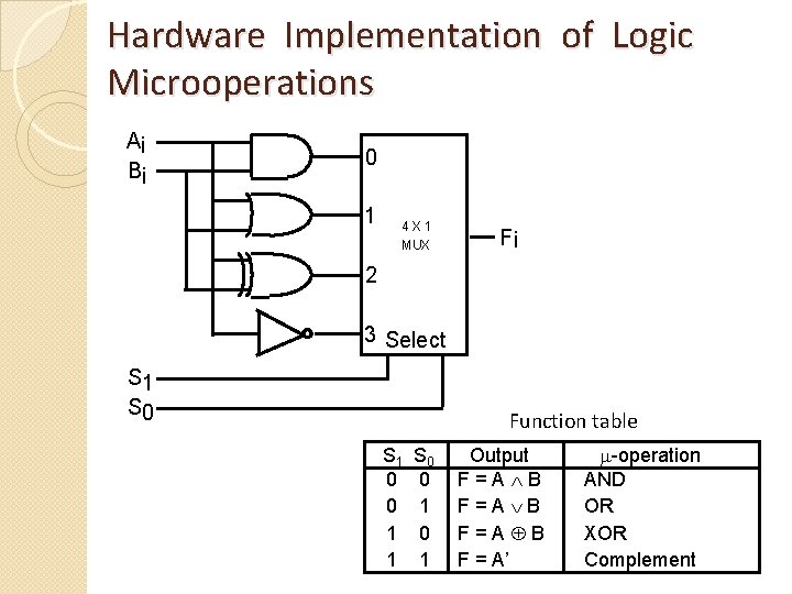 Hardware Implementation of Logic Microoperations Ai Bi 0 1 4 X 1 MUX Fi