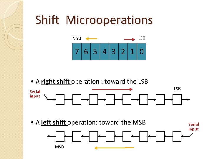 Shift Microoperations MSB LSB 7 6 5 4 3 2 1 0 • A