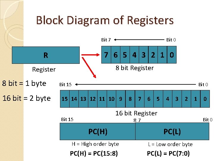 Block Diagram of Registers Bit 7 7 6 5 4 3 2 1 0