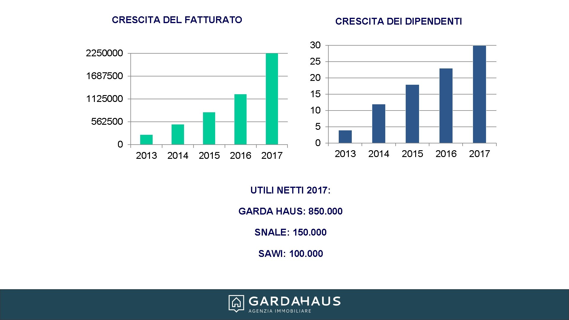 CRESCITA DEL FATTURATO CRESCITA DEI DIPENDENTI 30 2250000 25 1687500 20 15 1125000 10