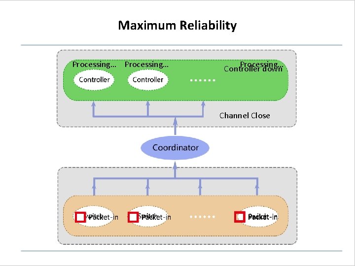 Maximum Reliability Processing… Controller down Channel Close Maximum Reliability Processing… Controller down Channel Close