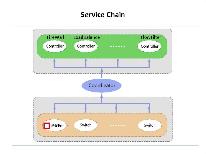 Service Chain Fire. Wall Load. Balance Flow. Filter Service Chain Fire. Wall Load. Balance Flow. Filter