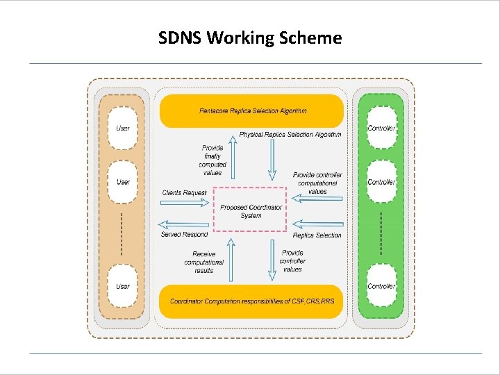 SDNS Working Scheme SDNS Working Scheme