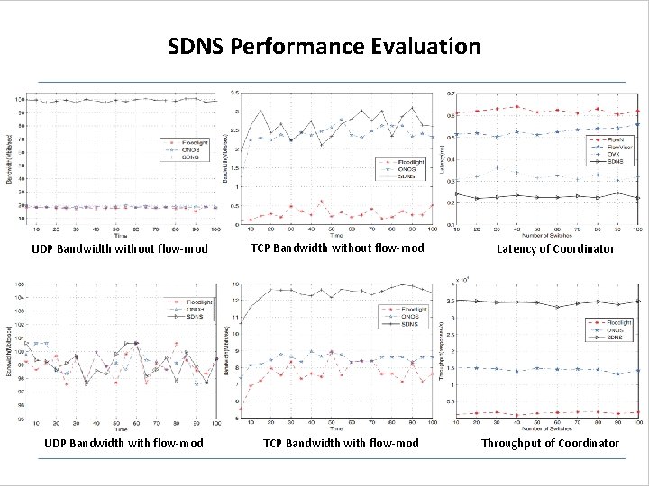SDNS Performance Evaluation UDP Bandwidth without flow-mod UDP Bandwidth with flow-mod TCP Bandwidth without SDNS Performance Evaluation UDP Bandwidth without flow-mod UDP Bandwidth with flow-mod TCP Bandwidth without