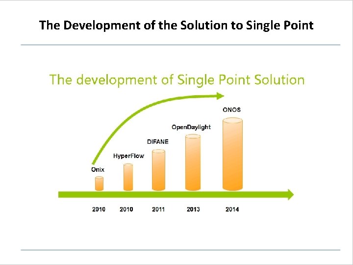 The Development of the Solution to Single Point The Development of the Solution to Single Point