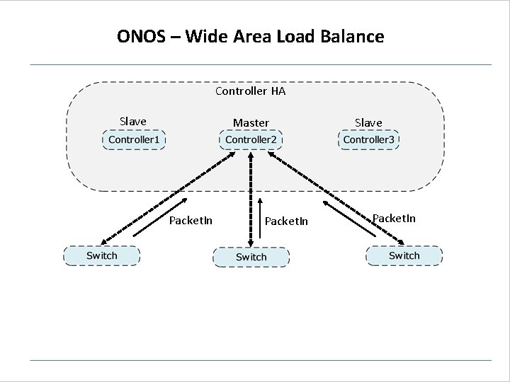 ONOS – Wide Area Load Balance Controller HA Slave Master Packet. In Slave Packet. ONOS – Wide Area Load Balance Controller HA Slave Master Packet. In Slave Packet.