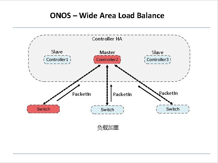 ONOS – Wide Area Load Balance Controller HA Slave Master Packet. In 负载加重 Slave ONOS – Wide Area Load Balance Controller HA Slave Master Packet. In 负载加重 Slave