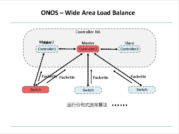 ONOS – Wide Area Load Balance Controller HA Master 2 Slave Master Packet. In ONOS – Wide Area Load Balance Controller HA Master 2 Slave Master Packet. In