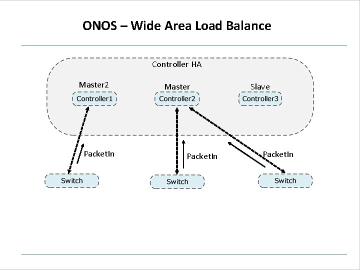 ONOS – Wide Area Load Balance Controller HA Master 2 Packet. In Master Packet. ONOS – Wide Area Load Balance Controller HA Master 2 Packet. In Master Packet.