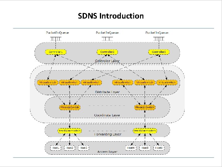 SDNS Introduction SDNS Introduction