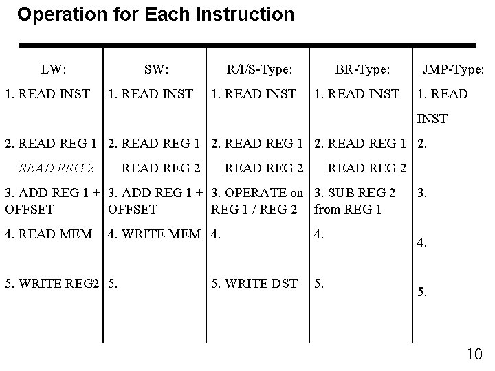 Operation for Each Instruction LW: 1. READ INST SW: 1. READ INST R/I/S-Type: 1.