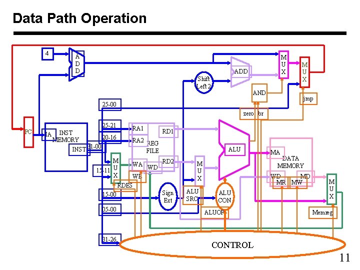 Data Path Operation 4 A D D M U X ADD Shift Left 2