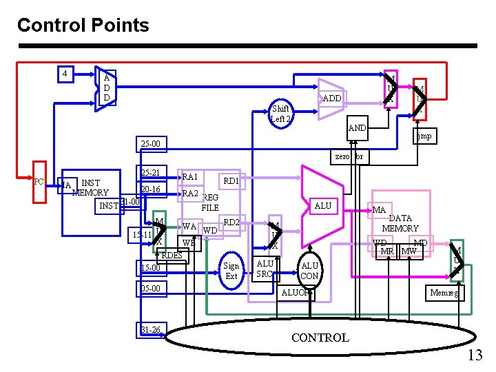 Control Points 4 A D D M U X ADD Shift Left 2 AND