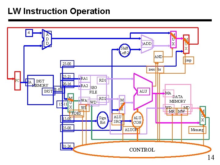 LW Instruction Operation 4 A D D M U X ADD Shift Left 2