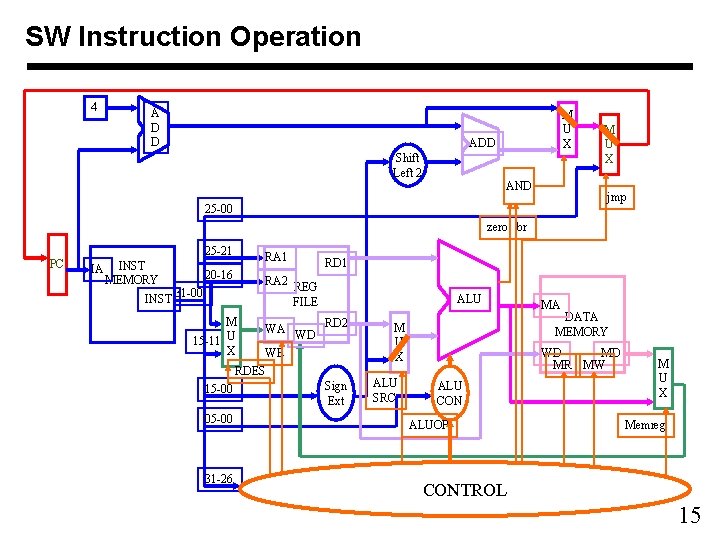 SW Instruction Operation 4 A D D M U X ADD Shift Left 2