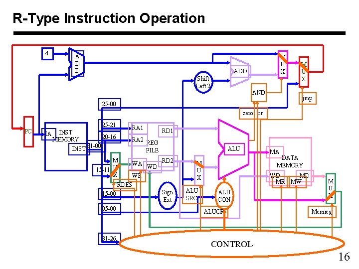 R-Type Instruction Operation 4 A D D M U X ADD Shift Left 2 R-Type Instruction Operation 4 A D D M U X ADD Shift Left 2