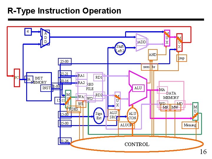 R-Type Instruction Operation 4 A D D M U X ADD Shift Left 2