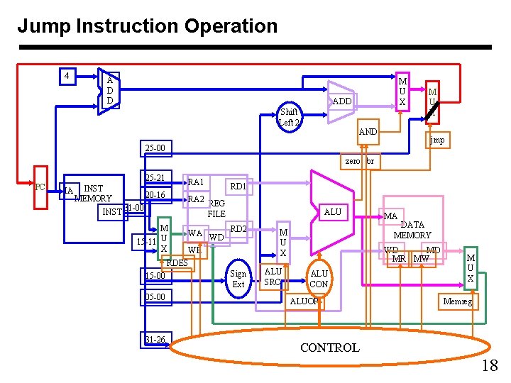 Jump Instruction Operation 4 A D D M U X ADD Shift Left 2