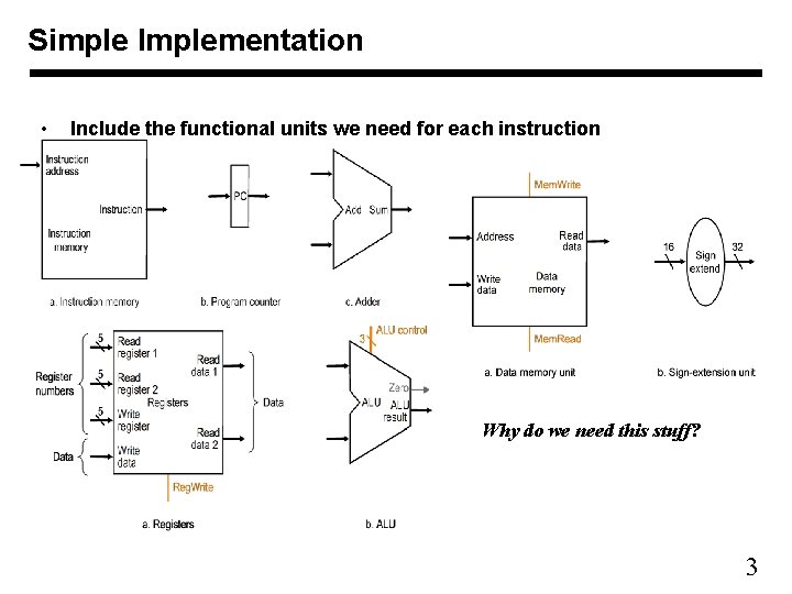 Simple Implementation • Include the functional units we need for each instruction Why do