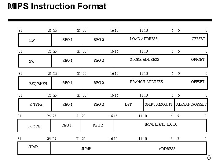 MIPS Instruction Format 31 26 25 21 20 REG 1 LW 31 26 25