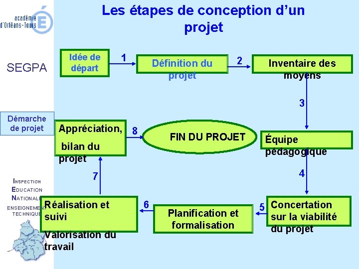 Les étapes de conception d’un projet SEGPA Idée de départ 1 Définition du projet