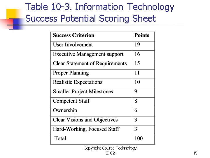 Table 10 -3. Information Technology Success Potential Scoring Sheet Copyright Course Technology 2002 15