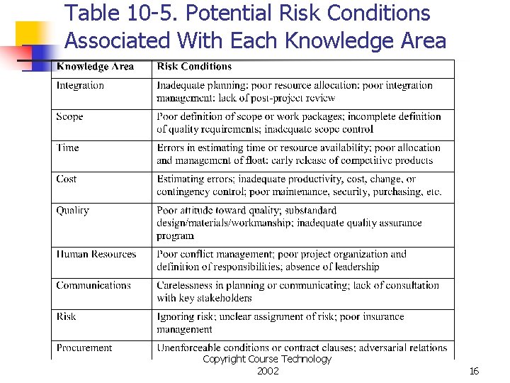 Table 10 -5. Potential Risk Conditions Associated With Each Knowledge Area Copyright Course Technology