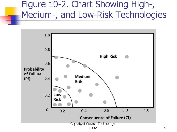Figure 10 -2. Chart Showing High-, Medium-, and Low-Risk Technologies Copyright Course Technology 2002