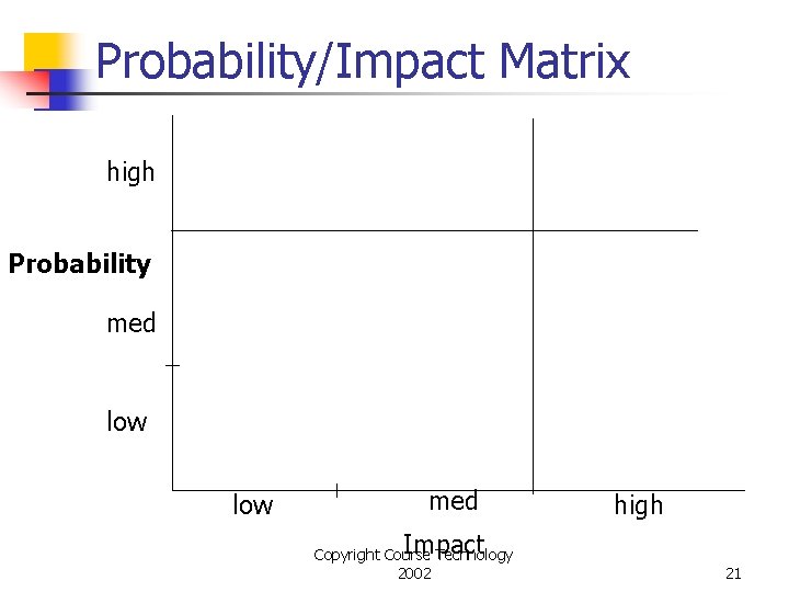 Probability/Impact Matrix high Probability med low med high Impact Copyright Course Technology 2002 21