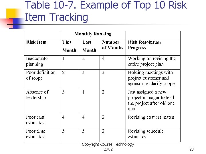 Table 10 -7. Example of Top 10 Risk Item Tracking Copyright Course Technology 2002