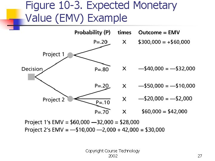 Figure 10 -3. Expected Monetary Value (EMV) Example Copyright Course Technology 2002 27 
