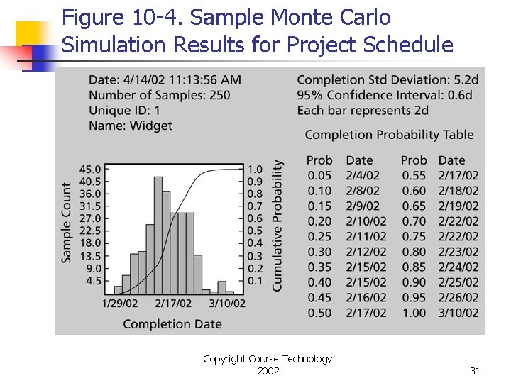Figure 10 -4. Sample Monte Carlo Simulation Results for Project Schedule Copyright Course Technology