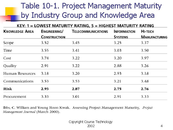 Table 10 -1. Project Management Maturity by Industry Group and Knowledge Area Copyright Course