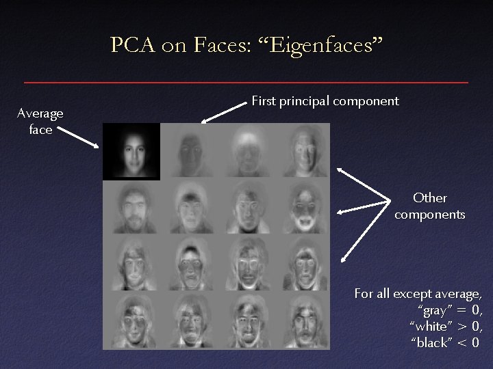 PCA on Faces: “Eigenfaces” Average face First principal component Other components For all except