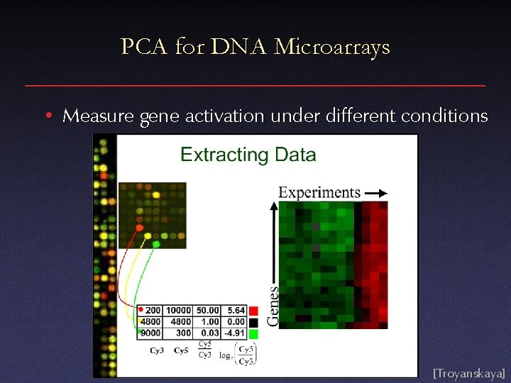 PCA for DNA Microarrays • Measure gene activation under different conditions [Troyanskaya] 