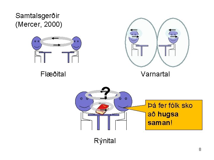 Samtalsgerðir (Mercer, 2000) Flæðital Varnartal ? Þá fer fólk sko að hugsa saman! Rýnital