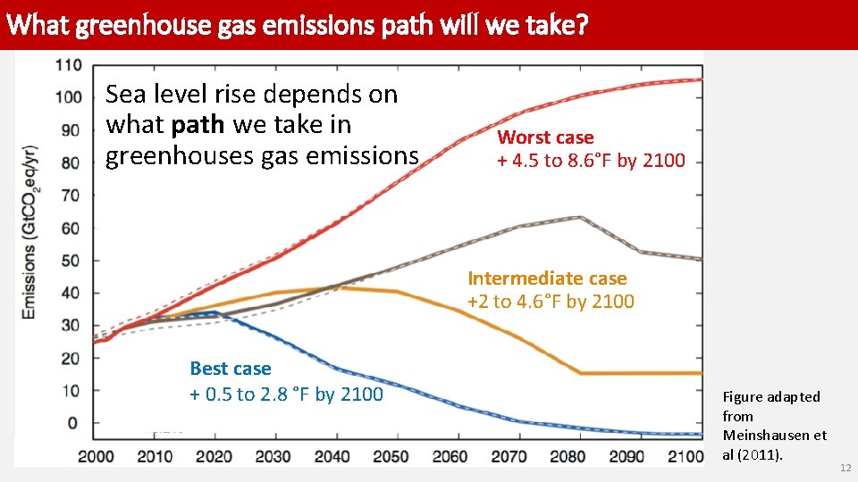 What greenhouse gas emissions path will we take? Sea level rise depends on what