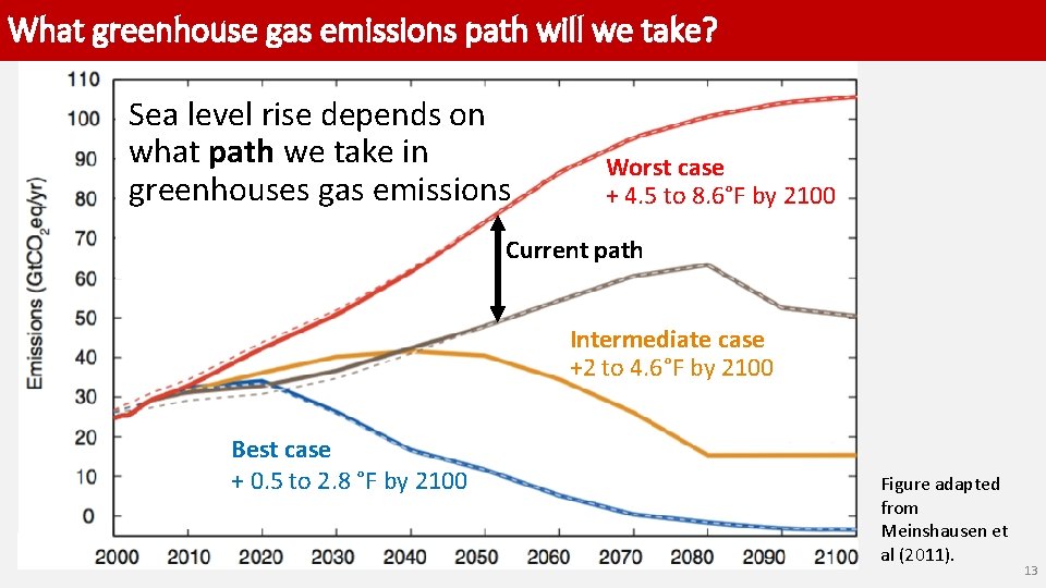 What greenhouse gas emissions path will we take? Sea level rise depends on what