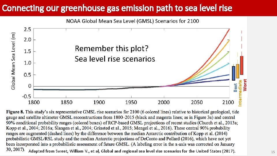 Connecting our greenhouse gas emission path to sea level rise Best Intermediate Worst Remember